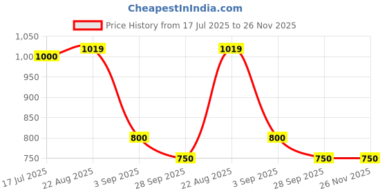 ajio.com john players Men Flat-Front Slim Fit Trousers john players Price History Graph from 17 Jul 2025 to 25 Nov 2025