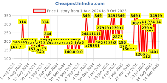ajio.com john players Men Graphic Print Briefs john players Price History Graph from 1 Aug 2024 to 8 Oct 2025