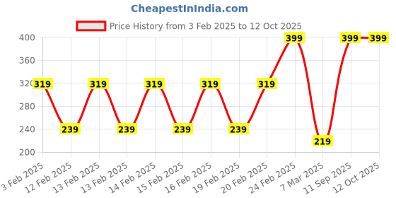 ajio.com john players Men Graphic Trunks john players Price History Graph from 3 Feb 2025 to 12 Oct 2025