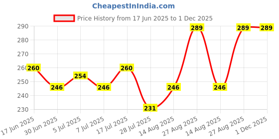 ajio.com john players Men Heathered Trunks with Logo Waistband john players Price History Graph from 17 Jun 2025 to 30 Nov 2025