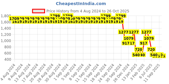 ajio.com john players Men Leaf Print Slim Fit Shirt john players Price History Graph from 4 Aug 2024 to 26 Oct 2025