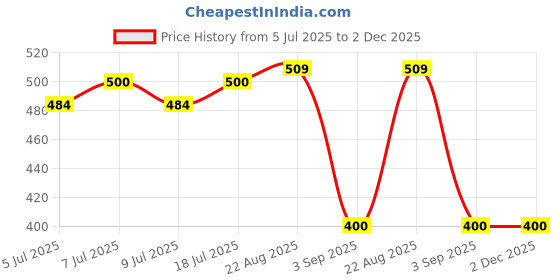 ajio.com john players Men Leaf Print Slim Fit Shirt john players Price History Graph from 5 Jul 2025 to 1 Dec 2025