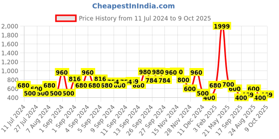 ajio.com john players Men Micro Print Slim Fit Shirt john players Price History Graph from 11 Jul 2024 to 9 Oct 2025