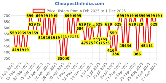 ajio.com john players Men Nylon Trunks john players Price History Graph from 4 Feb 2025 to 1 Dec 2025