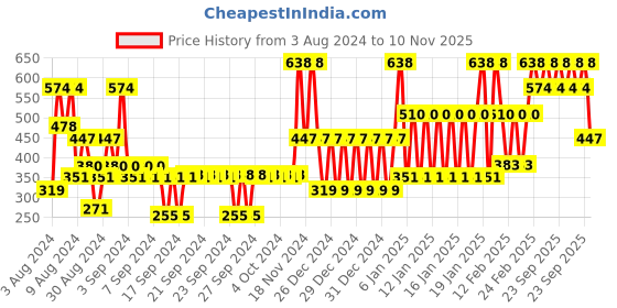 ajio.com john players Men Pack of 2 Round-Neck Sleeveless Vests john players Price History Graph from 3 Aug 2024 to 10 Nov 2025