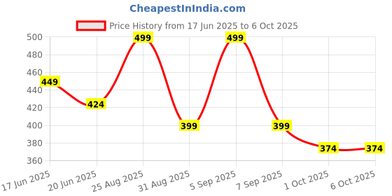 ajio.com john players Men Pack of 2 Trunks with Elasticated Waist john players Price History Graph from 17 Jun 2025 to 6 Oct 2025