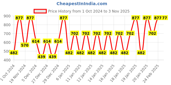 ajio.com john players Men Pack of 3 Round-Neck Sleeveless Vest john players Price History Graph from 1 Oct 2024 to 2 Nov 2025