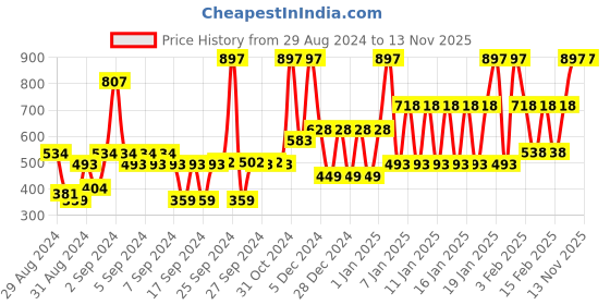 ajio.com john players Men Pack of 3 Round-Neck Sleeveless Vests john players Price History Graph from 29 Aug 2024 to 12 Nov 2025