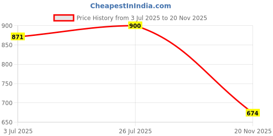 ajio.com john players Men Patterned Slim Fit Flat-Front Trousers john players Price History Graph from 3 Jul 2025 to 20 Nov 2025