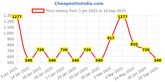 ajio.com john players Men Patterned Slim Fit Shirt with Patch Pocket john players Price History Graph from 3 Jan 2025 to 19 Sep 2025