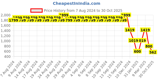 ajio.com john players Men Plaid Checked Slim Fit Shirt john players Price History Graph from 7 Aug 2024 to 30 Oct 2025