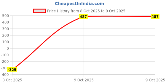 ajio.com john players Men Printed Regular Fit Shirt john players Price History Graph from 22 Feb 2025 to 9 Oct 2025