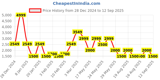 ajio.com john players Men Quilted Slim Fit Puffer Jacket john players Price History Graph from 28 Dec 2024 to 12 Sep 2025