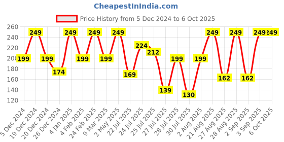 ajio.com john players Men Regular Briefs john players Price History Graph from 5 Dec 2024 to 4 Oct 2025