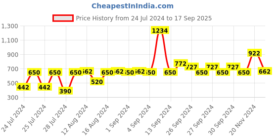 ajio.com john players Men Regular Fit Shirt john players Price History Graph from 24 Jul 2024 to 17 Sep 2025