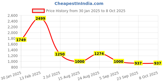 ajio.com john players Men Regular Fit Shirt john players Price History Graph from 30 Jan 2025 to 4 Oct 2025