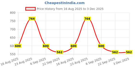 ajio.com john players Men Regular Fit Shirt john players Price History Graph from 16 Aug 2025 to 3 Dec 2025