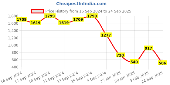 ajio.com john players Men Regular Fit Shirt with Patch Pocket john players Price History Graph from 16 Sep 2024 to 24 Sep 2025