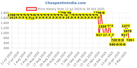 ajio.com john players Men Relaxed Fit Flat-Front Trousers john players Price History Graph from 11 Jul 2024 to 30 Oct 2025