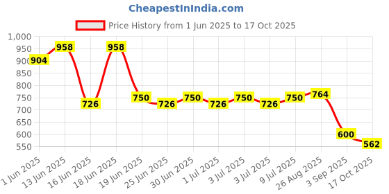 ajio.com john players Men Relaxed Fit Trousers john players Price History Graph from 1 Jun 2025 to 17 Oct 2025