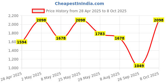 ajio.com john players Men Relaxed Pyjamas john players Price History Graph from 28 Apr 2025 to 8 Oct 2025
