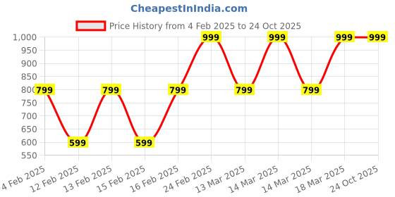 ajio.com john players Men Relaxed Pyjamas with Elasticated Waist john players Price History Graph from 4 Feb 2025 to 23 Oct 2025