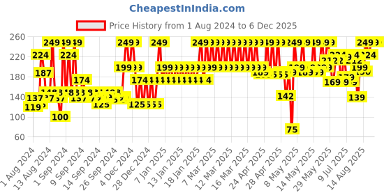 ajio.com john players Men Round-Neck Sleeveless Vest john players Price History Graph from 1 Aug 2024 to 5 Dec 2025