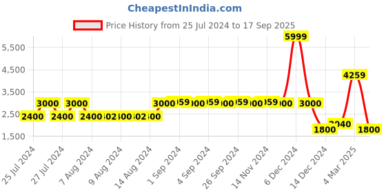 ajio.com john players Men Single-Breasted Slim Fit Blazer john players Price History Graph from 25 Jul 2024 to 17 Sep 2025
