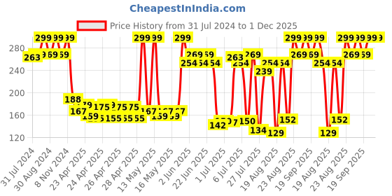 ajio.com john players Men Sleeveless Vest john players Price History Graph from 31 Jul 2024 to 30 Nov 2025