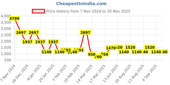 ajio.com john players Men Slim Fit Bomber Jacket john players Price History Graph from 7 Nov 2024 to 30 Nov 2025