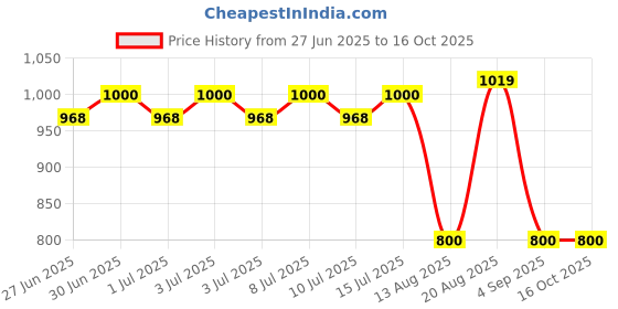 ajio.com john players Men Slim Fit Cargos with Pockets john players Price History Graph from 27 Jun 2025 to 15 Oct 2025