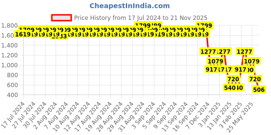 ajio.com john players Men Slim Fit Chinos john players Price History Graph from 17 Jul 2024 to 21 Nov 2025