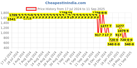 ajio.com john players Men Slim Fit Chinos john players Price History Graph from 17 Jul 2024 to 11 Sep 2025