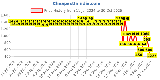 ajio.com john players Men Slim Fit Flat-Front Chinos john players Price History Graph from 11 Jul 2024 to 28 Oct 2025