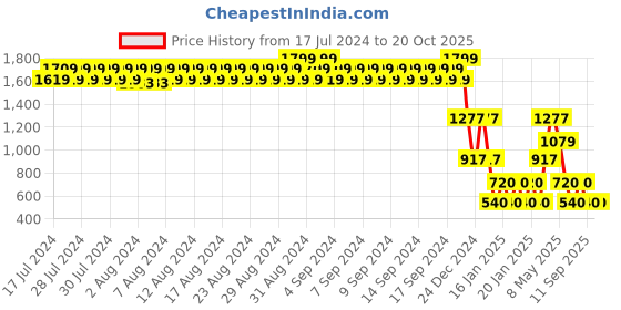 ajio.com john players Men Slim Fit Flat-Front Chinos john players Price History Graph from 17 Jul 2024 to 19 Oct 2025