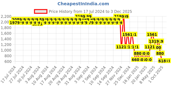 ajio.com john players Men Slim Fit Flat-Front Chinos john players Price History Graph from 17 Jul 2024 to 2 Dec 2025