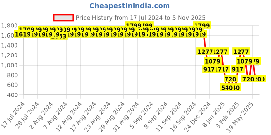 ajio.com john players Men Slim Fit Flat-Front Chinos john players Price History Graph from 17 Jul 2024 to 3 Nov 2025