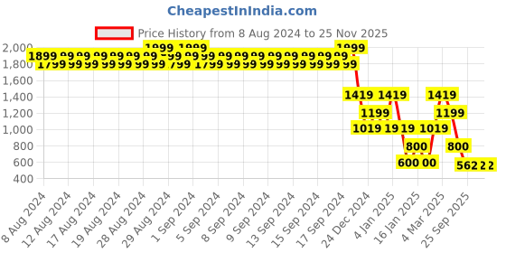 ajio.com john players Men Slim Fit Flat-Front Chinos john players Price History Graph from 8 Aug 2024 to 25 Nov 2025