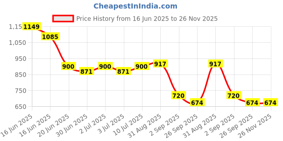 ajio.com john players Men Slim Fit Flat-Front Chinos john players Price History Graph from 16 Jun 2025 to 26 Nov 2025