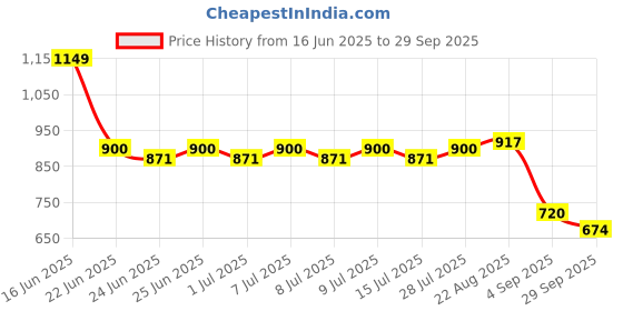 ajio.com john players Men Slim Fit Flat-Front Chinos john players Price History Graph from 16 Jun 2025 to 29 Sep 2025