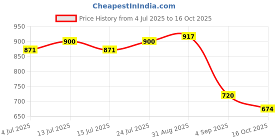 ajio.com john players Men Slim Fit Flat-Front Chinos john players Price History Graph from 4 Jul 2025 to 16 Oct 2025