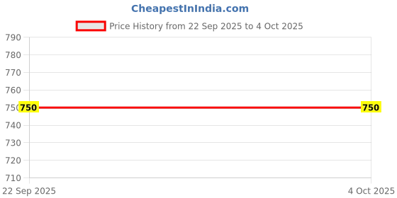 ajio.com john players Men Slim Fit Flat-Front Chinos john players Price History Graph from 22 Sep 2025 to 4 Oct 2025