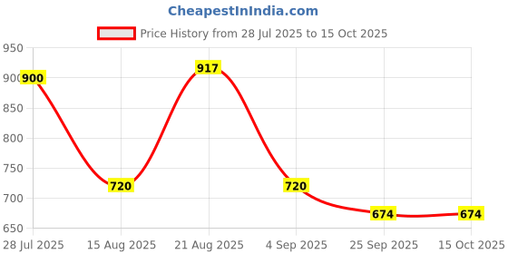 ajio.com john players Men Slim Fit Flat-Front Chinos john players Price History Graph from 28 Jul 2025 to 14 Oct 2025