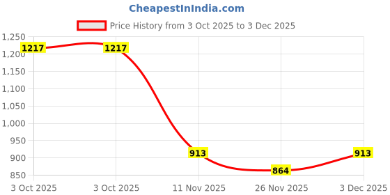ajio.com john players Men Slim Fit Flat-Front Chinos john players Price History Graph from 3 Oct 2025 to 26 Nov 2025