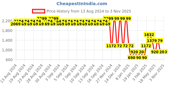ajio.com john players Men Slim Fit Flat-Front Corduroy Trousers john players Price History Graph from 13 Aug 2024 to 2 Nov 2025