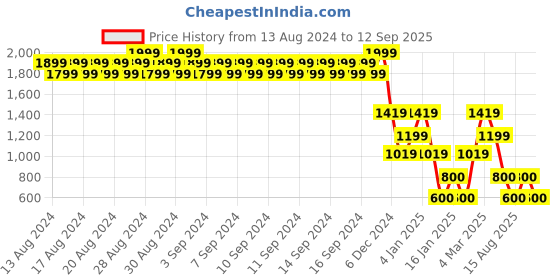 ajio.com john players Men Slim Fit Flat-Front Trousers john players Price History Graph from 13 Aug 2024 to 12 Sep 2025