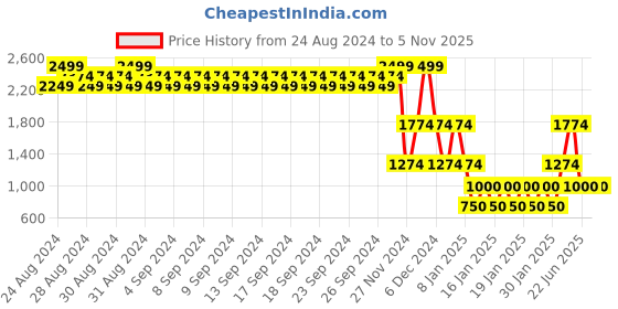 ajio.com john players Men Slim Fit Flat-Front Trousers john players Price History Graph from 24 Aug 2024 to 5 Nov 2025