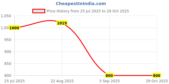 ajio.com john players Men Slim Fit Flat-Front Trousers john players Price History Graph from 25 Jul 2025 to 29 Oct 2025