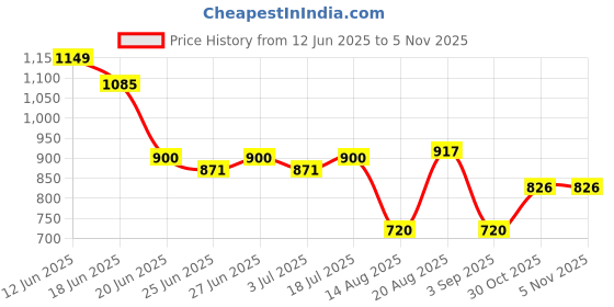ajio.com john players Men Slim Fit Flat-Front Trousers john players Price History Graph from 12 Jun 2025 to 31 Oct 2025