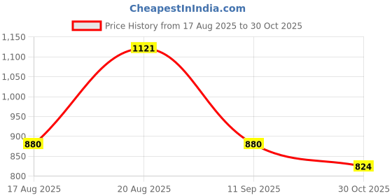ajio.com john players Men Slim Fit Flat-Front Trousers john players Price History Graph from 17 Aug 2025 to 30 Oct 2025